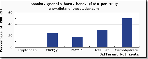 chart to show highest tryptophan in a granola bar per 100g